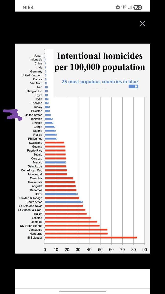 BilderbackMatt's tweet photo. @RenewedDay We are only 3rd if you don't count a lot of other countries https://t.co/R1SWk0Ue9V