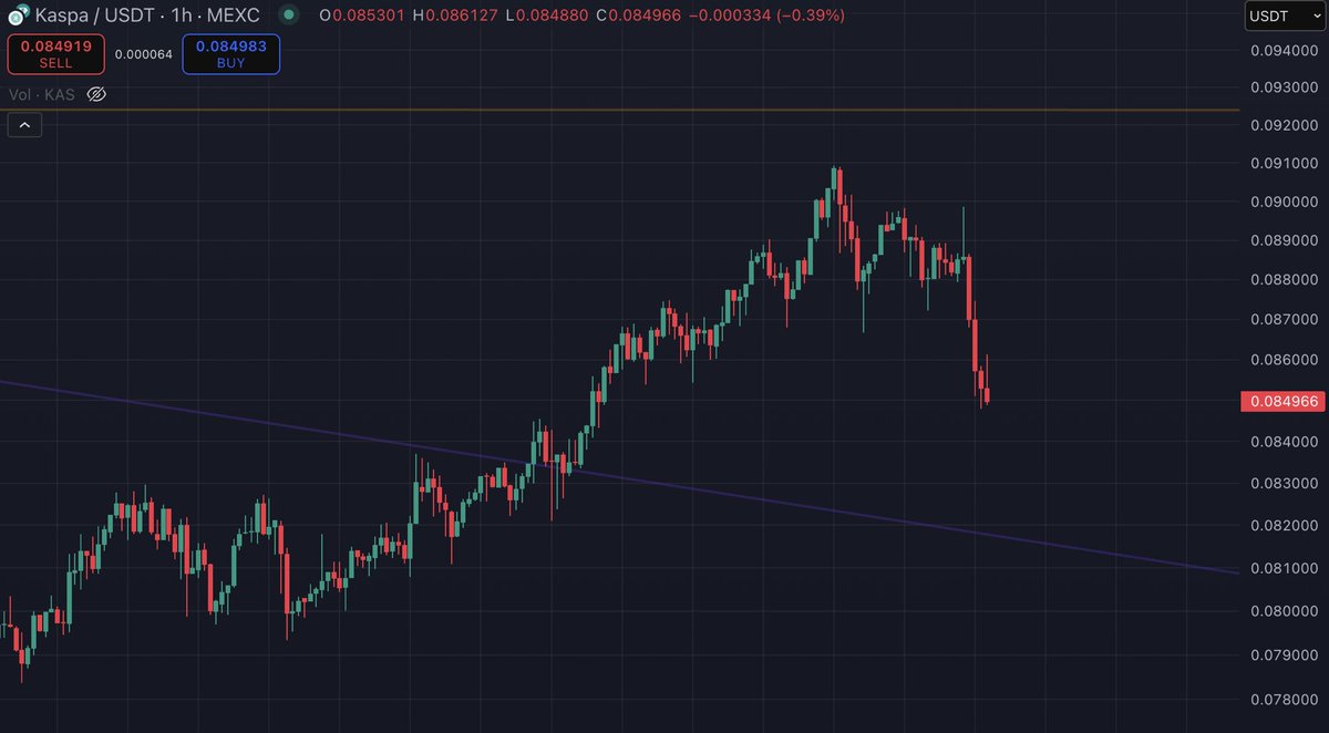 👇Three things are certain in life…

1. Death 

2. Taxes 

3. #kaspa failing to hold above $0.09 

Hey-ho… no better time than the present to scoop some more 🤲 $kas