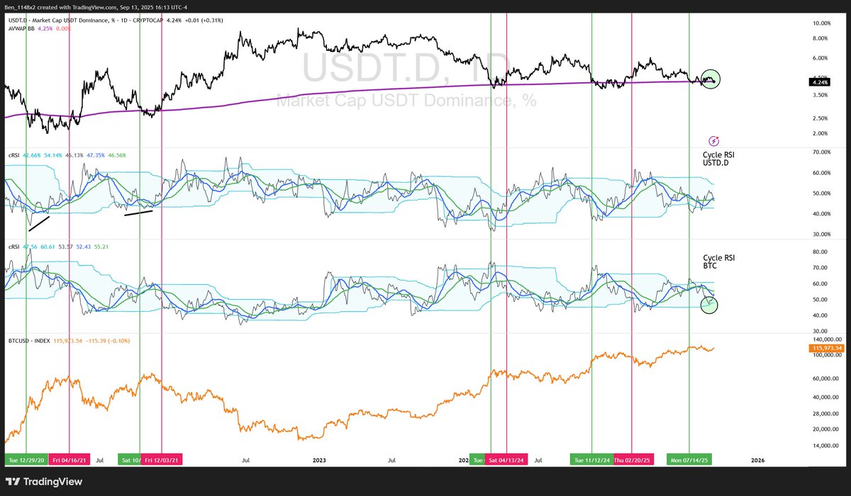 Ben1148x2's tweet photo. I just published my most recent content. 

https://t.co/yTDfT33MqM

This covers the upcoming rate decision, health of the current trend, several unique sentiment measures, insight into Sept seasonality, updated dates of interest, and several individual opportunities. 

$SPY $BTC $VIX $GLD $HGER $SDCI $IBIT $IPKW $FRDM $PPLT $FFIV $KLAC $PWR $AME $IHS $CRC $RKLB $WGMI $EOSE