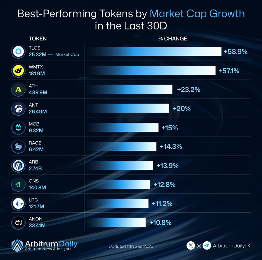 Best-Performing Tokens by Market Cap Growth in the Last 30 Days. Here are the biggest gainers on Arbitrum over the past month 👇

🥇 ① $TLOS — +58.9% | $25.32M
 ↳ <a href="/HelloTelos/">Telos</a>
🥈 ② $WMTX — +57.1% | $181.96M
 ↳ <a href="/WorldMobileTeam/">World Mobile</a>
🥉 ③ $ATH — +23.2% | $489.99M
 ↳ <a href="/AethirCloud/">Aethir</a>