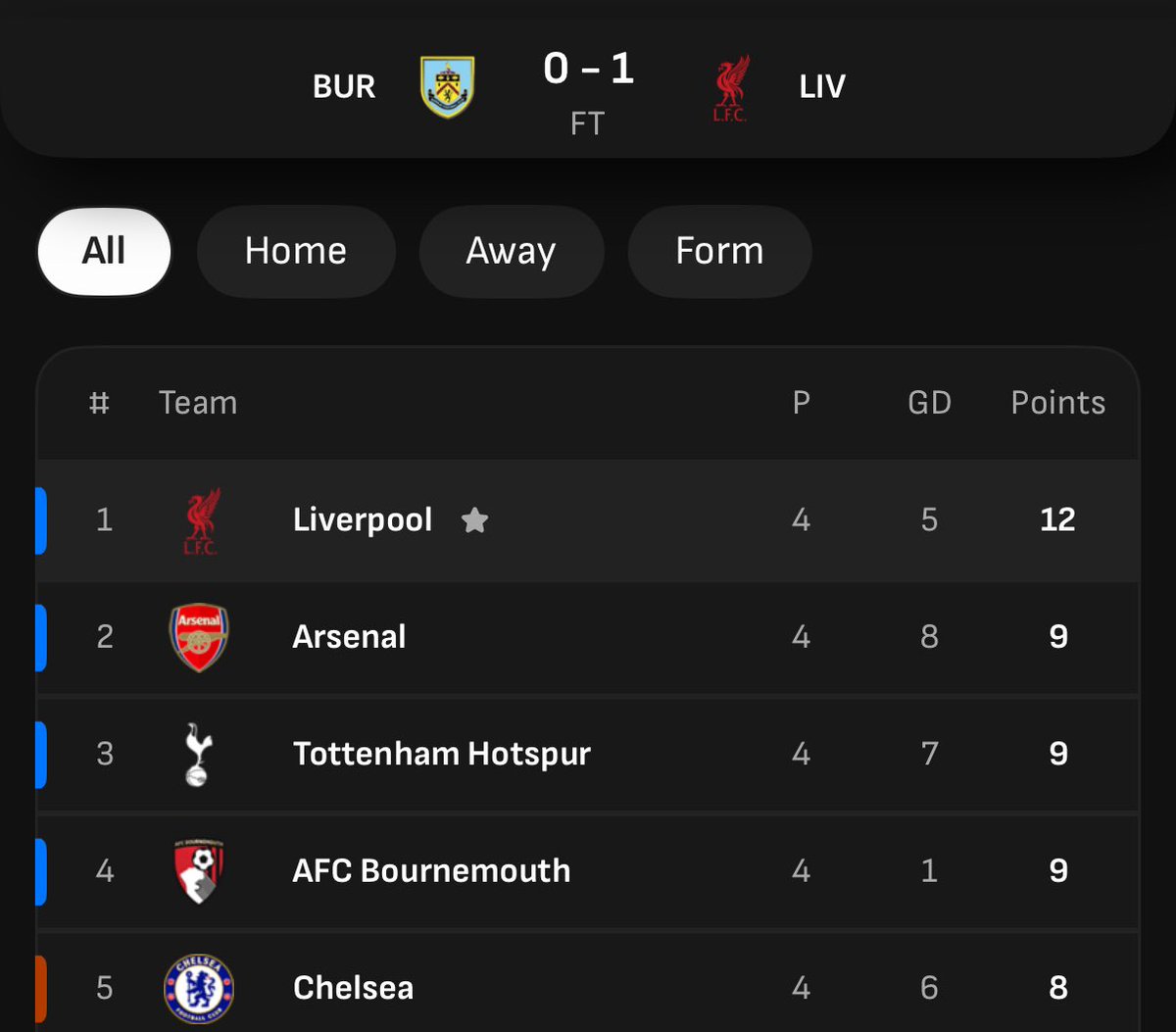Yorkmaster's tweet image. If we had have played well this season I wonder how many points we could have had. 😂 #LFC