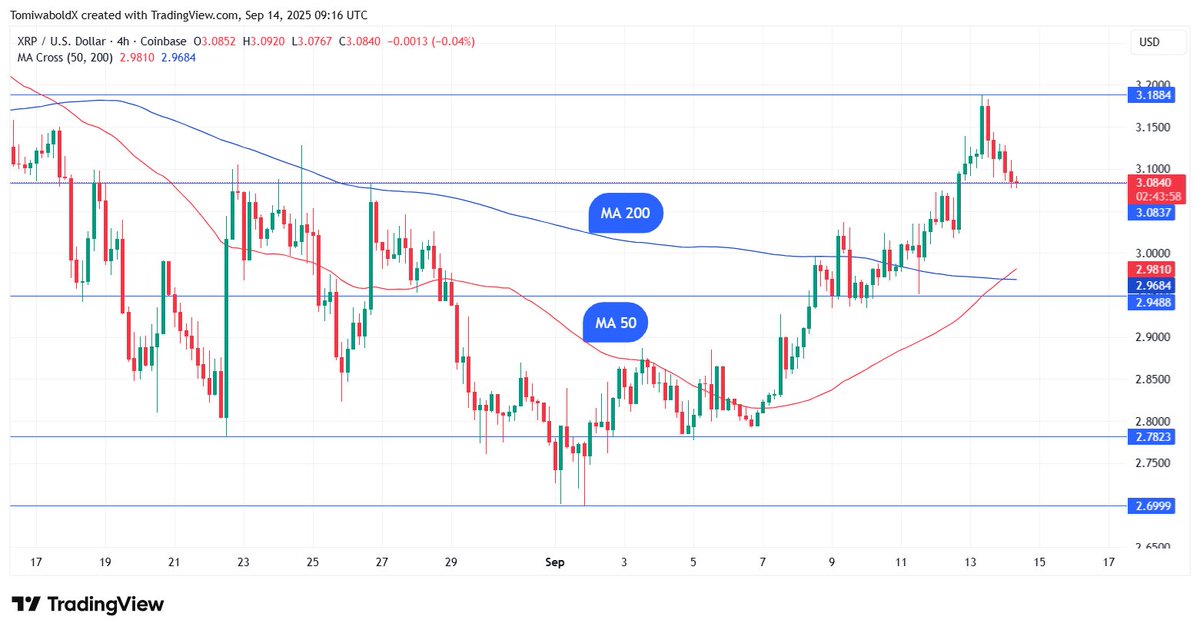 $XRP has just formed a Golden Cross on the 4H chart✨

MA 50 &gt; MA 200 = short term buying pressure building up 📈

Eyes on $3.10 resistance a breakout could spark momentum💥🚀