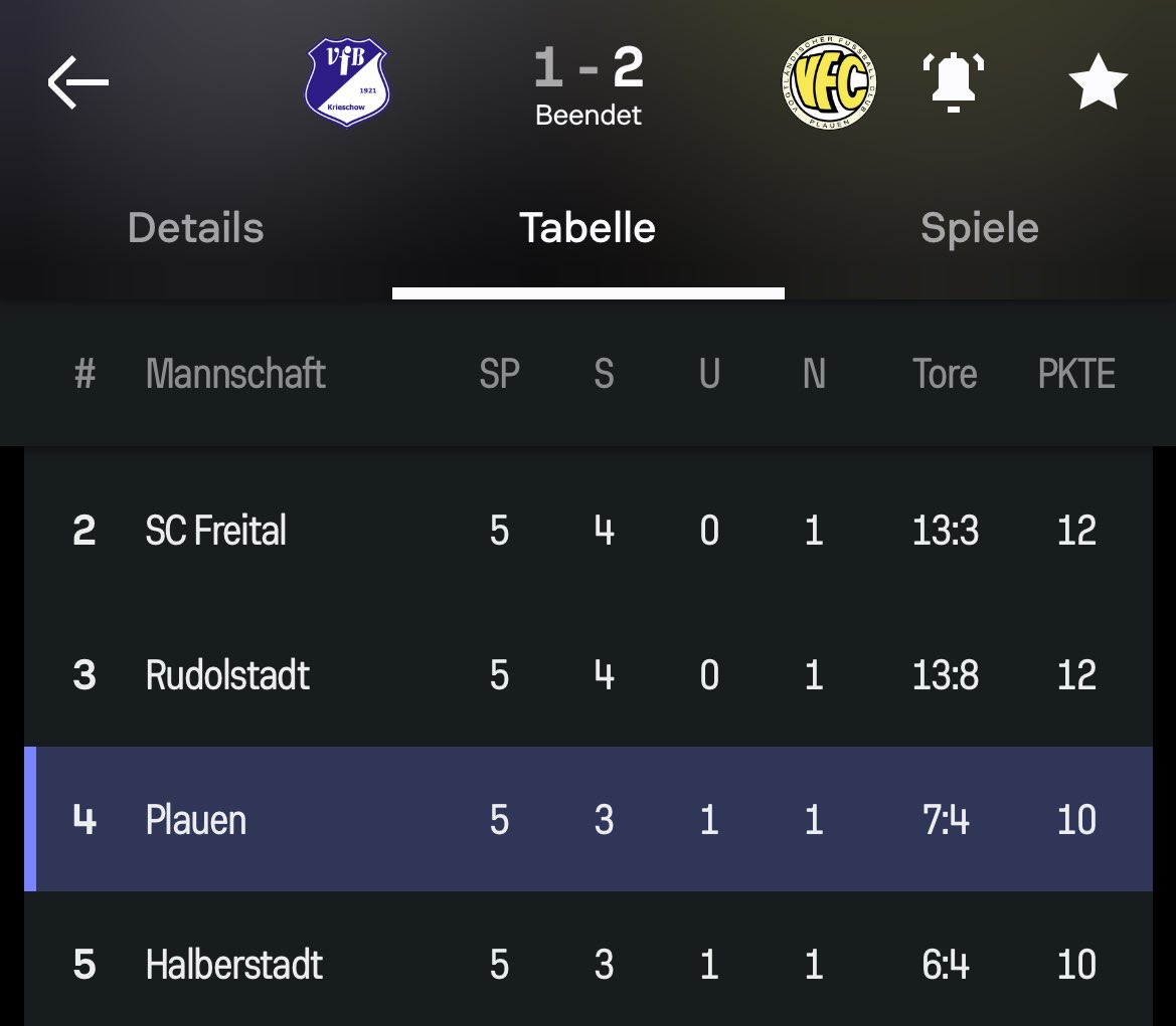 erfolgreiches Wochenende für die Sektion Oberliga✅✅✅