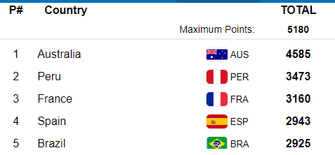 Nataliaddimi's tweet photo. Perú 🇵🇪 marcha segundo en la competencia por equipos del ISA World Surfing Games https://t.co/LLlA9YNoML