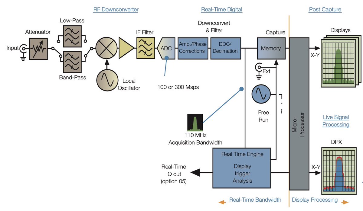 MehdiHacks's tweet image. Block diagram of a real time spectrum analyzer (Tektronix RSA6000 series)
