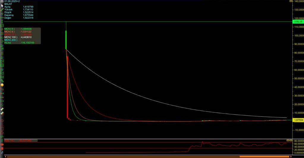 akanseldurukan1's tweet photo. #BALAT evet sizlere yepyeni bir hikaye bırakıyorum… 🚀

Sabreden de aklını kullanan da kazanır. 📈
İster dolar bazlı aylıkta MA100 kırılımını bekle, ister şimdi al tercih senin.#YTD 

#XU100 #XU030 #HEKTS #KCHOL #SASA #SISE #BRLSM #AKSEN #BORLS #FZLGY #MAKIM #ULKER #SNKRN https://t.co/ZZlBk0Qi70