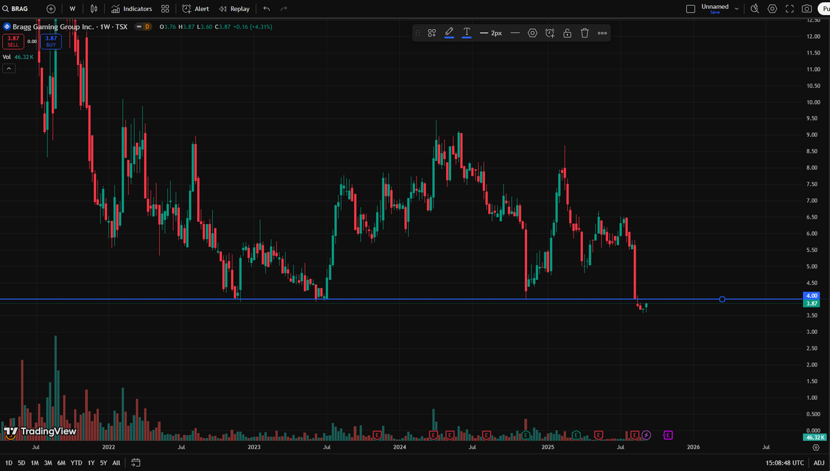 $BRAG.TO - Bragg Gaming
has provided update on Friday:
* the company could obtain $6 credit facility with BMO
* the closed investigation of cyber security breach
$4 CAD is a major resistance to watch. If weekly closes above $4 - would consider a bullish reversal