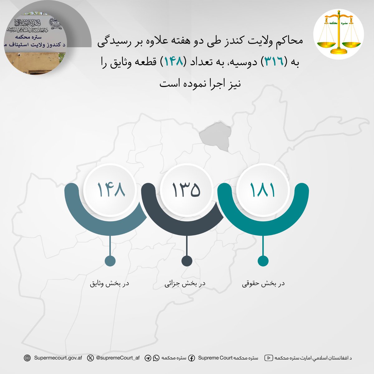 محاکم ولايت کندز طی دو هفته علاوه بر رسيدگی به (۳۱۶) دوسیه، به تعداد (۱۴۸) قطعه وثایق را نیز اجرا نموده است
whatsapp.com/channel/0029Va…