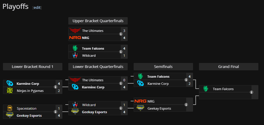 KovventhC's tweet photo. #RLCSWorlds @FalconsEsport are the first finalist 🔥🔥 the team is back on track damnnnn the game was so close but letsss gooooo Falcons to finals once again back to their old self https://t.co/u34jYETSs1