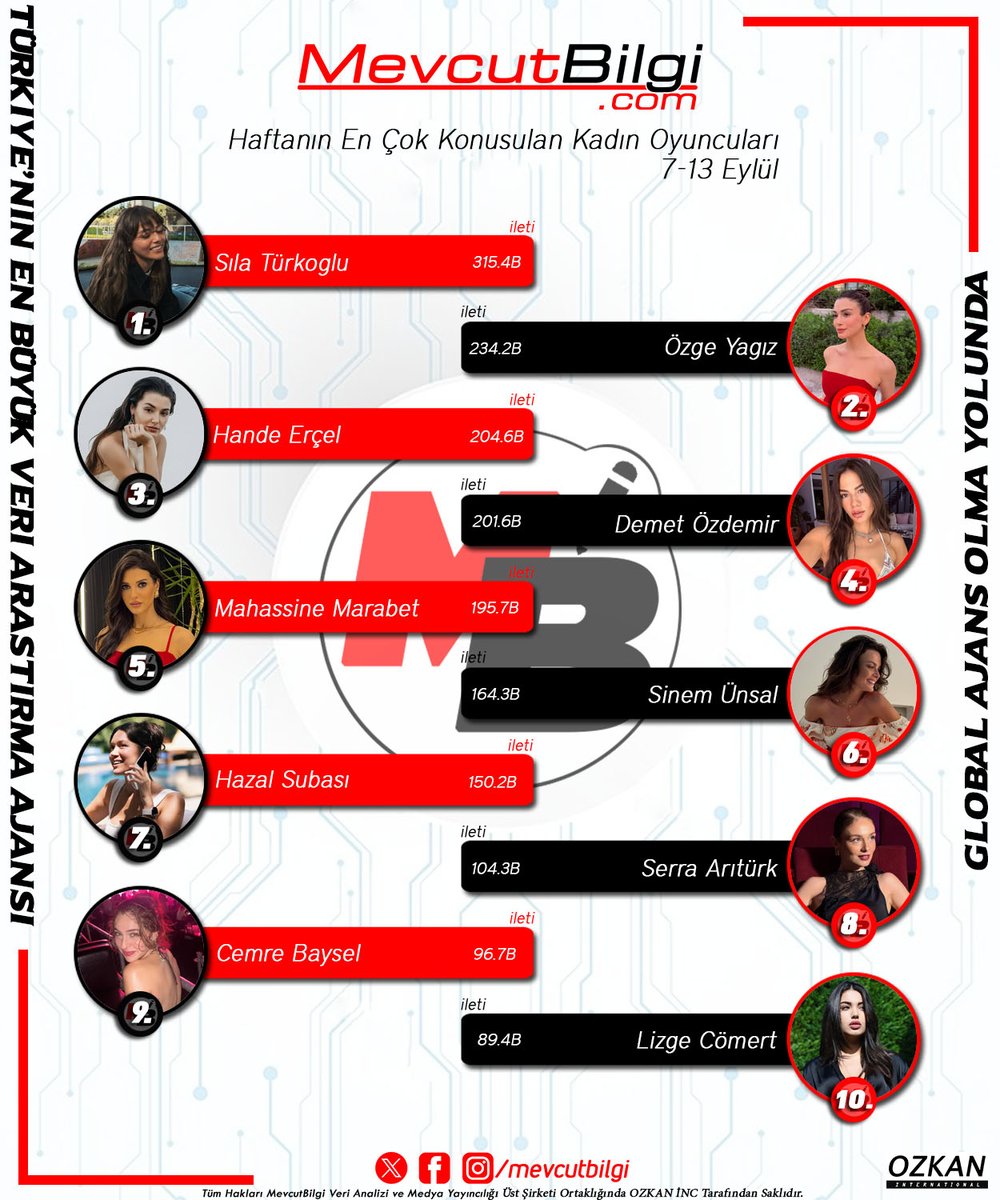 Mevcut Bilgi Verilerine Göre Hafta'nın en çok konuşulan Kadın Oyuncuları;
(7-13 Eylül 2025)

1. #SılaTürkoğlu 
2. #ÖzgeYağız 
3. #HandeErçel
4. #DemetÖzdemir
5. #MahassineMerabet 
6. #SinemÜnsal
7. #HazalSubaşı
8. #SerraArıtürk 
9. #CemreBaysel
10. #LizgeCömert