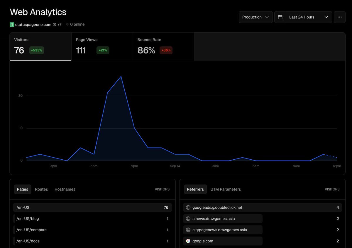 Paid traffic is bringing people to the landing page. But it's not converting to signups (not even free tier). Maybe because the volume is still low. I'm starting slowly.