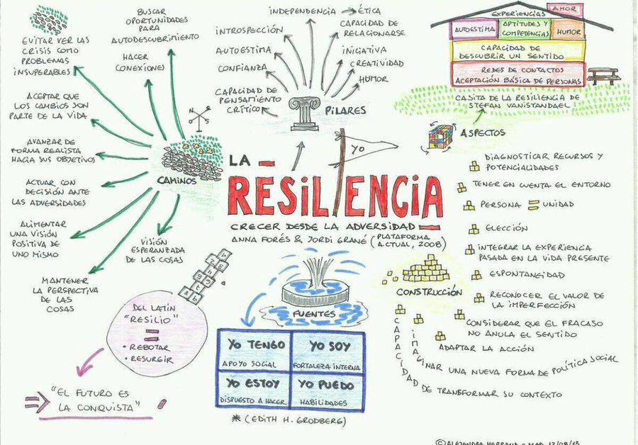 virginiog's tweet photo. Mapa Mental de la Resiliencia. 

La Competencia clave del Siglo XXI https://t.co/MFbTsukqbu
