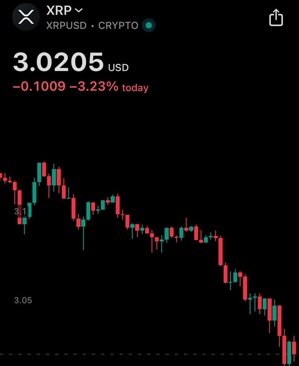 MARKET SAYS “NOPE” ❌

$XRP BACK TO $3.02 AFTER REJECTION AT $3.17📉
VOLATILITY = OPPORTUNITY✅

THE QUESTION IS… WHO’S BUYING THE DIP?😉