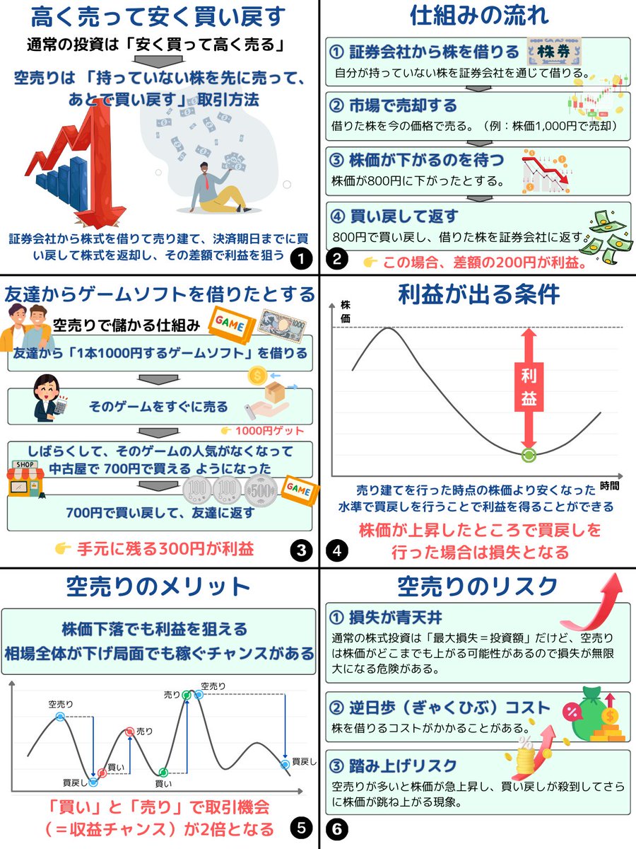 空売りってこんな仕組みだったのか… 人間として最低な気がしてきた😰
