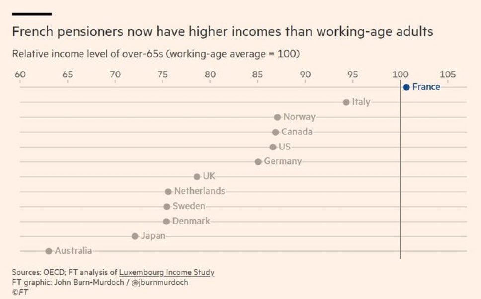 La Francia è l’unico Paese avanzato (l’Italia ci si avvicina) in cui i pensionati (che sono sempre di più) guadagnano in media più dei lavoratori attivi (che sono sempre di meno). In che modo questo sistema possa reggere a lungo andare è un mistero della fede per gli economisti.