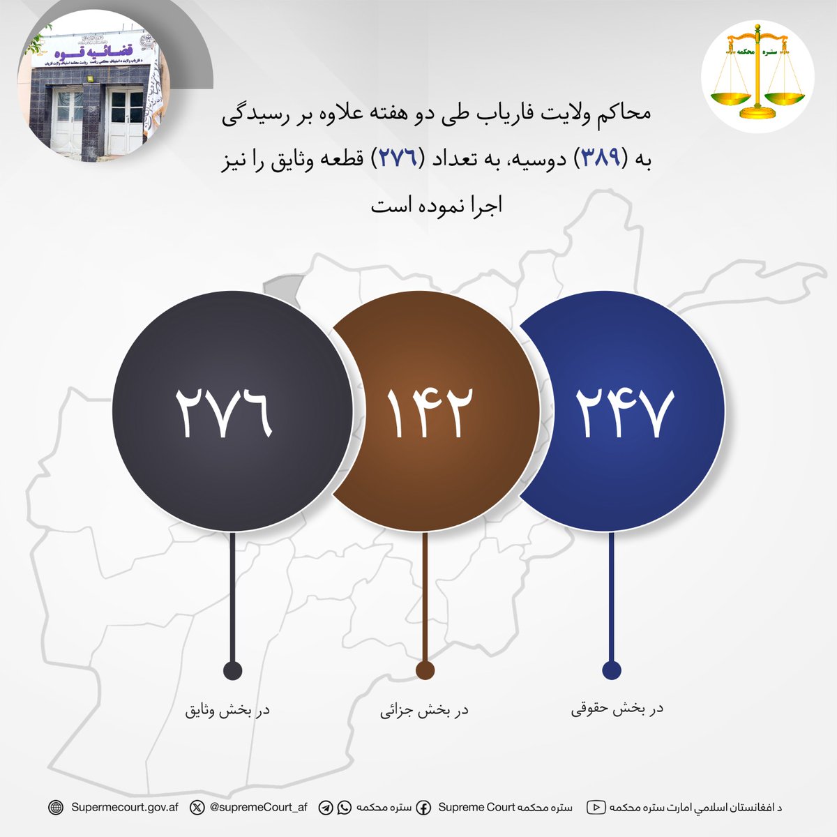 محاکم ولايت فارياب طی دو هفته علاوه بر رسيدگی به (۳۸۹) دوسیه، به تعداد (۲۷۶) قطعه وثایق را نیز اجرا نموده است
whatsapp.com/channel/0029Va…