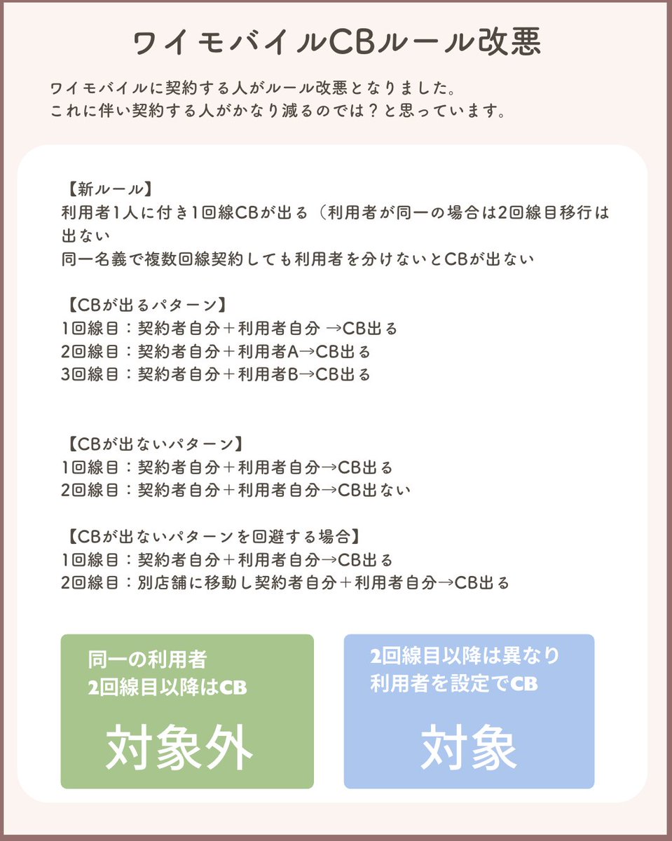 🔥ワイモバイルCBルール改悪🔥

SIM単体契約でのルール改定が行われました。

【新ルール】
利用者1人に付き1回線CBが出る（利用者が同一の場合は2回線目移行は出ない
同一名義で複数回線契約しても利用者を分けないとCBが出ない

【CBが出るパターン】
1回線目：契約者自分＋利用者自分 →CB出る