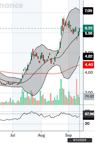 tri2ha's tweet photo. $NIO trades above the rising Bollinger midline (65–75% chance staying above $6). This isn’t just hope—it’s momentum. Reply ‘Y #Nio100’ to mark your conviction. Tap follow to catch my next #NioStat real-time technical breakdown—if you believe in TA, you may love what’s coming. NFA https://t.co/n8RbvU5WTC