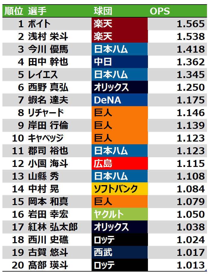 baseballdata's tweet photo. 9/8～14　週間OPS TOP20 https://t.co/3Wcsd6MBzL