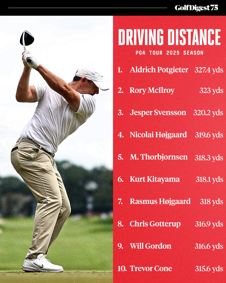 Average driving distance leaders on the PGA Tour this year. 💪 

What stands out?