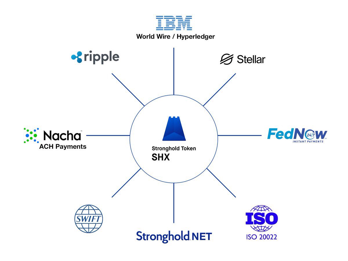 VersanAljarrah's tweet image. #SHX is the stablecoin @Ripple actually trusts. It’s quietly tokenizing dollars, providing the regulated rails for real-world finance, and serving as the silent player that runs the infrastructure behind global payments.

SHX is a regulated stablecoin issued by @Stronghold and…