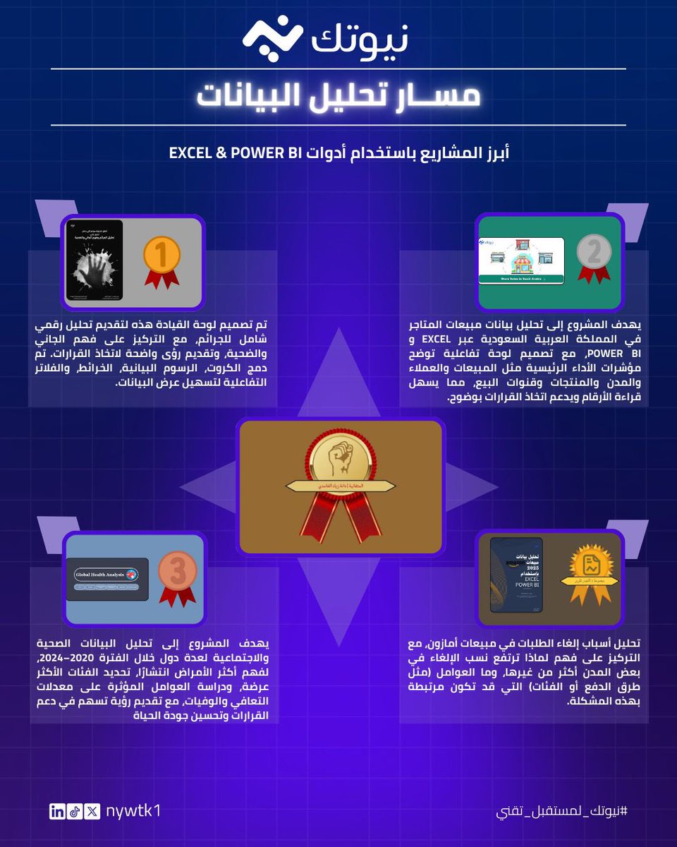 nywtk1's tweet photo. يسعدنا تقديم مشاريع طلاب تحليل البيانات باستخدام أدوات Power BI وExcel! 📊✨ كل مشروع يُظهر كيف يمكن للبيانات أن تُحوّل إلى رؤى قيمة، مما يسهم في اتخاذ قرارات مدروسة وتحسين الأداء.

#نيوتك_لمستقبل_تقني https://t.co/fb6mX1EMs6