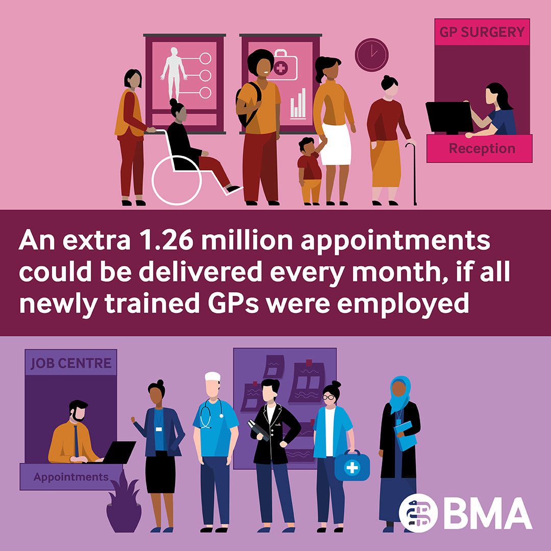 3000 GPs just completed their training

There are only 250 job GP roles available across 6277 GP practices

Patients have said GP access as the most important concern in #NHS provision <a href="/wesstreeting/">Wes Streeting</a> but still minimal investment in access, just empty words

x.com/i/grok/share/Y…
