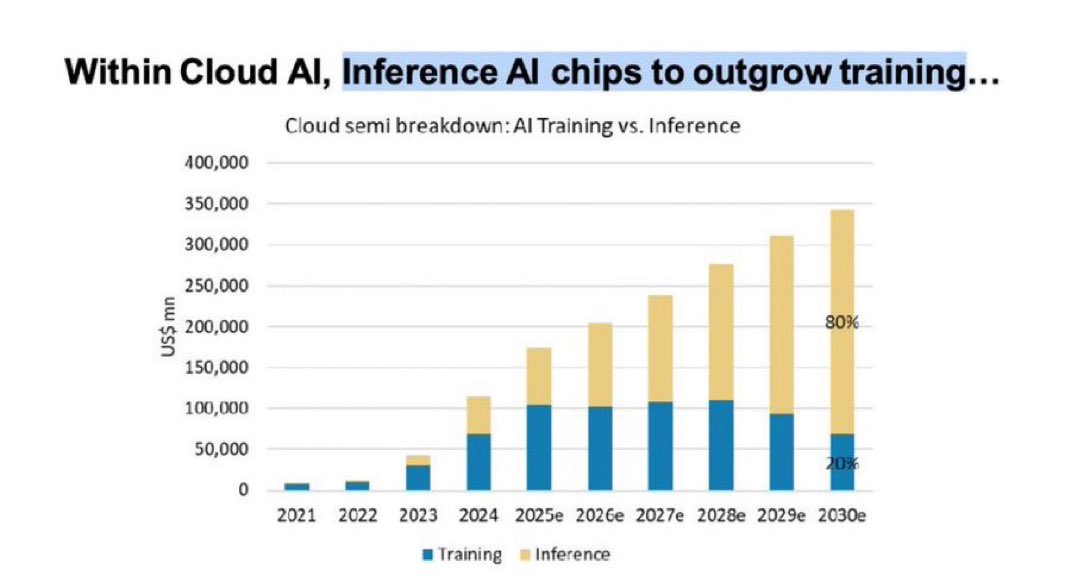 THE INFERENCE EXPLOSION IS JUST STARTING

• $NVDA dominates GPUs
• $AVGO leads XPUs
• $ARM &amp; $AMD drive CPUs
• $ASML is the AI kingmaker
• $TSM is the AI factory
• $ALAB runs the interconnect

The power trade is $OKLO, $VRTV, $GEV.

Neoclouds -- $NBIS $CRWV $IREN -- are the