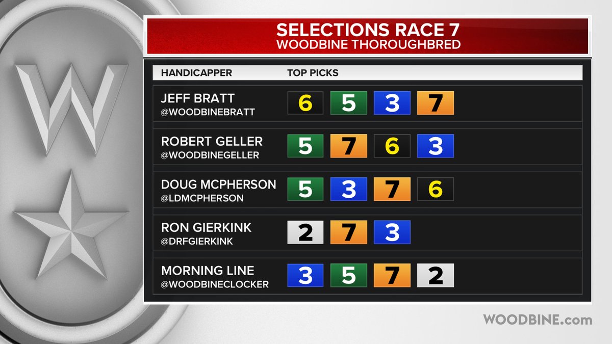 Sunday September 14 <a href="/WoodbineTB/">Woodbine Racetrack</a> <a href="/WoodbineBratt/">Jeff Bratt</a> <a href="/WoodbineGeller/">Robert Geller</a> @LDMcpherson <a href="/DRFGierkink/">Ron Gierkink</a> Race 4,5,6,7 Selections #BetWoodbineTB