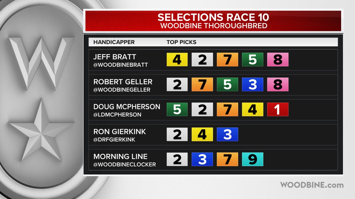 Sunday September 14 <a href="/WoodbineTB/">Woodbine Racetrack</a> <a href="/WoodbineBratt/">Jeff Bratt</a> <a href="/WoodbineGeller/">Robert Geller</a> @LDMcpherson <a href="/DRFGierkink/">Ron Gierkink</a> Race 8,9,10 Selections #BetWoodbineTB