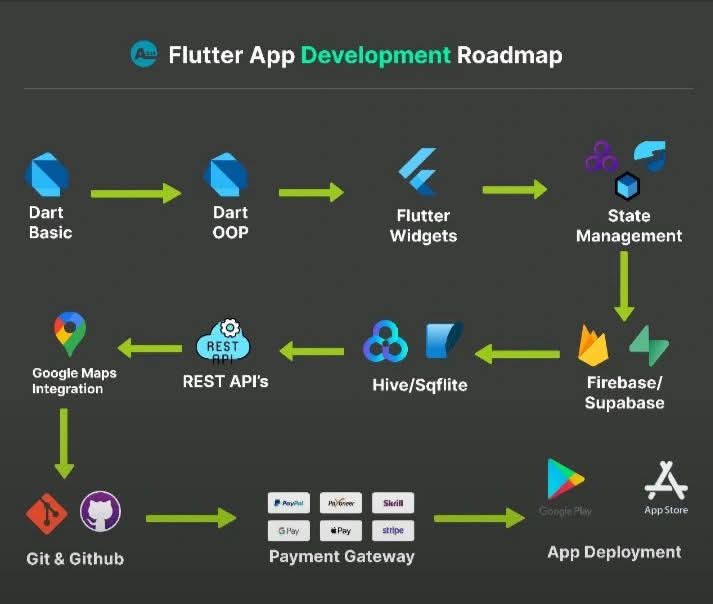 DevRitual's tweet image. A Flutter dev is more than just a coder… we’re architects of experiences. 💙🔥
From UI design to APIs, from debugging to deployment  we make it all happen. 🚀
One codebase, endless possibilities. 🌍✨
#Flutter #BuildWithFlutter