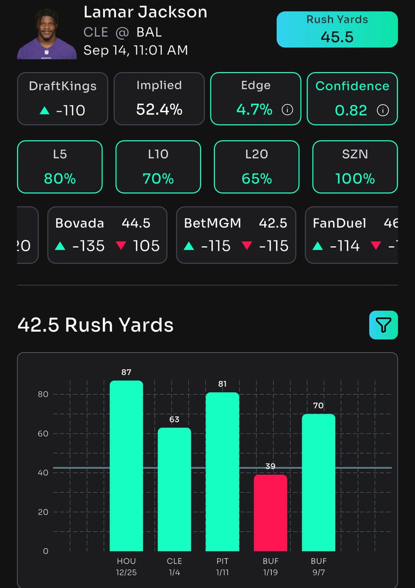 DTrees024's tweet image. 🚨 Props Bot AI NFL Free Bets 🚨

1. Stefan Diggs O3.5 Receptions (-156) Bet Rivers
2. Lamar Jackson O42.5 Rushing Yards (-115) Bet MGM

Sign up for @propsbotai and start betting smarter with AI powered research. Click the 🔗 👇 

link.propsbot.ai/0TWLNoQRnVb

#NFL #PropsBotAI