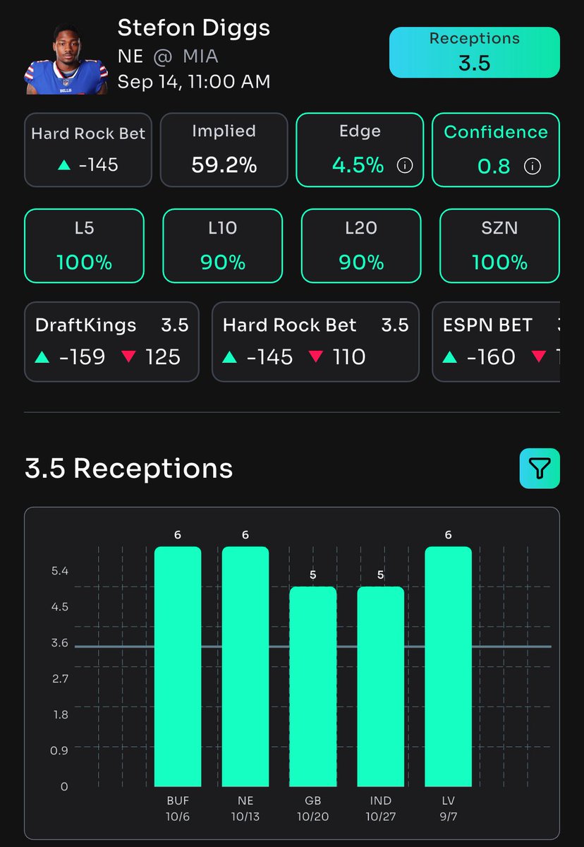DTrees024's tweet image. 🚨 Props Bot AI NFL Free Bets 🚨

1. Stefan Diggs O3.5 Receptions (-156) Bet Rivers
2. Lamar Jackson O42.5 Rushing Yards (-115) Bet MGM

Sign up for @propsbotai and start betting smarter with AI powered research. Click the 🔗 👇 

link.propsbot.ai/0TWLNoQRnVb

#NFL #PropsBotAI