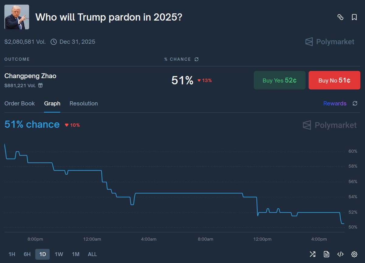 CZ pardon odds are dumping now that the “insiders” stopped buying. But if they were really insiders, why wouldn’t they buy at this discounted price?

What I believe actually happened: a couple of big crypto degens tried to slam size into an illiquid book, and everyone else
