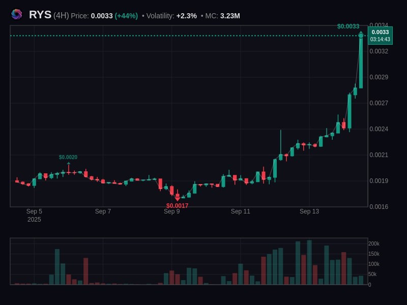 OGRyoshi's tweet photo. RefundYourSol ( $RYS ) 🔥 update

RYS is sending hard. Have solid volume now and solid floor holding well. Good tek. Team pushing hard for longtime 💪. Very hardworking team 🤝 holding a solid #74x+ now.

8gHPxqgHj6JQ2sQtMSghQYVN5qRP8wm5T6HNejuwpump

https://t.co/bvVbAvknDl

entry: https://t.co/Ho8NyIjuXy