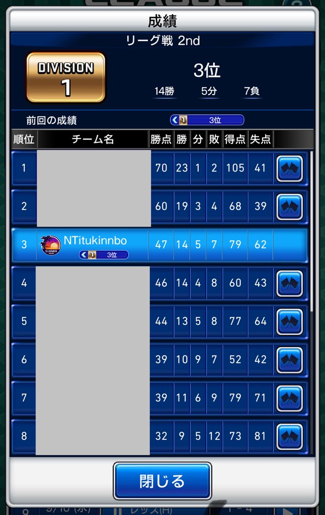 1日目最多失点11位からスタートして、3位フィニッシュ！まだまだ失点多すぎるのが課題