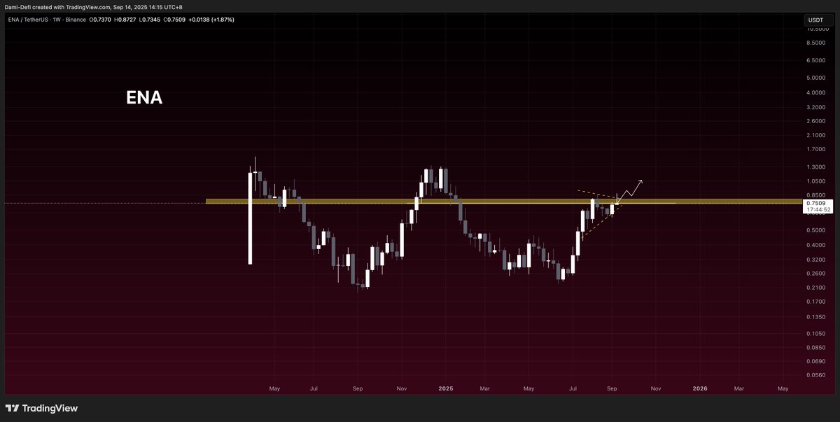 8️⃣ <a href="/ethena/"></a> | $ENA

30D Rev: $2.47M
TVL: $13.6B

$ENA is pressing against the $0.73–$0.76 weekly resistance for the third time, now backed by a strong ascending base and tight consolidation breakout.

If ENA holds above $0.8, the next targets are $0.94, $1.18, and $1.42.