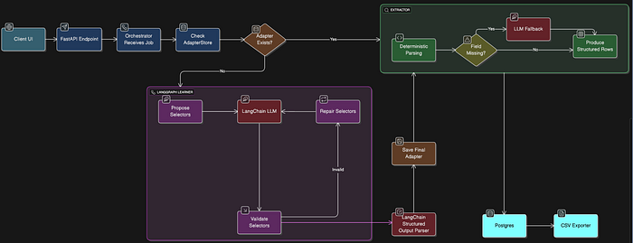 LangChainAI's tweet image. 🤖🌐 ParserGPT: Smart Web Scraping
Transform messy websites into clean CSV data using LLMs and deterministic rules. Powered by LangChain and LangGraph, ParserGPT learns website structures once to enable efficient, repeated data extraction.
Learn more about ParserGPT:…