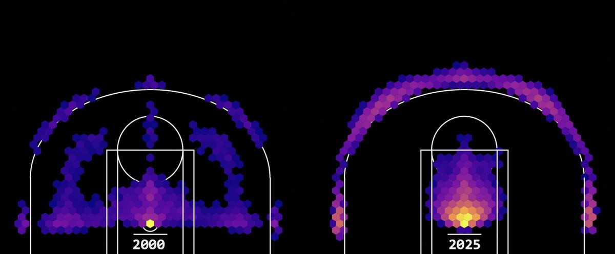A visualization of how NBA players' shot selection has changed over the past 25 years. The mid-range jump shot has seen a noticeable dip in frequency, while three-point attempts have soared.

More: bit.ly/4m92adW

v/The Algorithmic Athlete