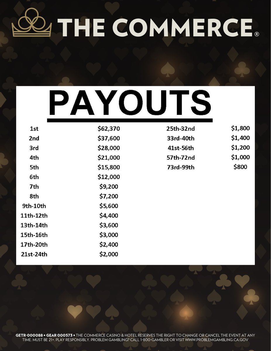 Day 2. $300K GTD.💰

The race for the Crown Trophy continues at 11 AM. Seat assignments + stacks are live.🏆

PLUS: $50K GTD XL BOUNTY at 12 PM with $1,000 ITM knockouts.

Don't miss a second.

See the players list &amp; get event details: commercecasino.com/tournament/the…

#Poker #CrownTrophy