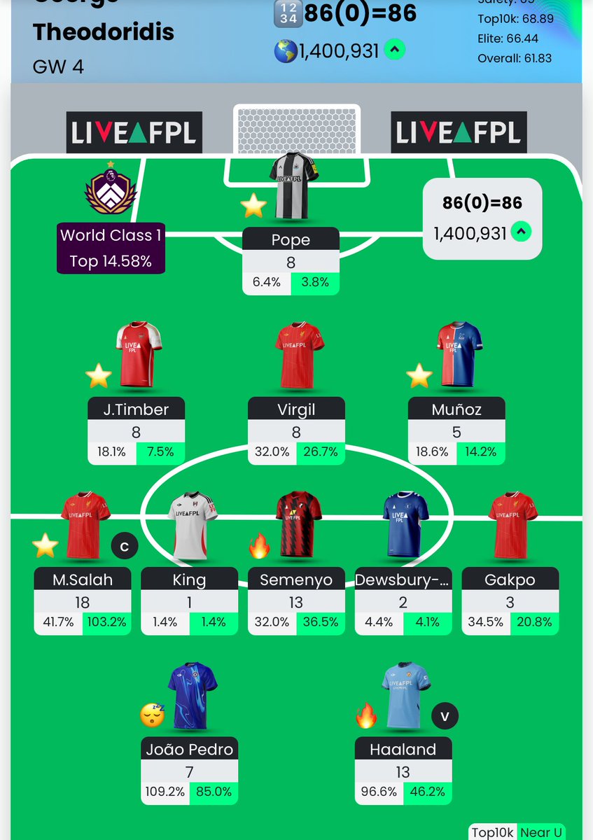 FPLChoco's tweet image. Free hit SUCCESS 
#FPL