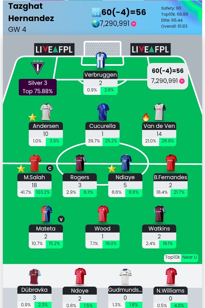 FPL Gameweek 4! 🏁 #FPL

📊 60(-4)
🌍 6.9m ➡️ 7.2m 🤣
🗣️ That was shiiiiiiit

i hate my team i need to make alot of changes as soon as possible 🤡