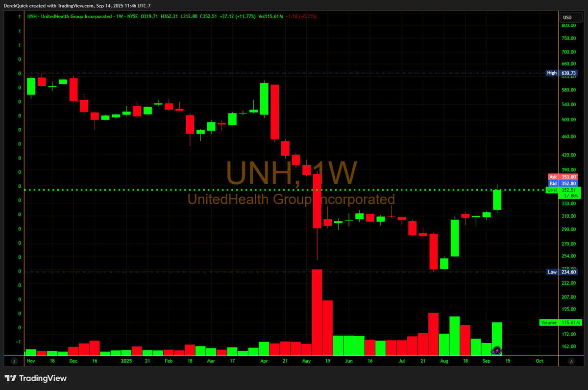 derekquick1's tweet photo. $UNH UnitedHealth eyeing a gap fill to $380+. New CFO met with top funds last week, and upgrades keep coming. Friday closed at a 3 month high on near record weekly buying volume. Expect a 13G filing soon from one of the 20 super funds. https://t.co/32AKcQ3cUe