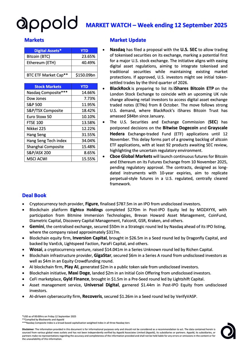 Appold Market Watch - Market movements and notable industry deals that were reported last week in global markets: Week ending 12 September 2025. 

Appold.com

#EmergingTech #Crypto #DeFi #vc #fintech #capital #markets #Finance #technology #BTC #investing