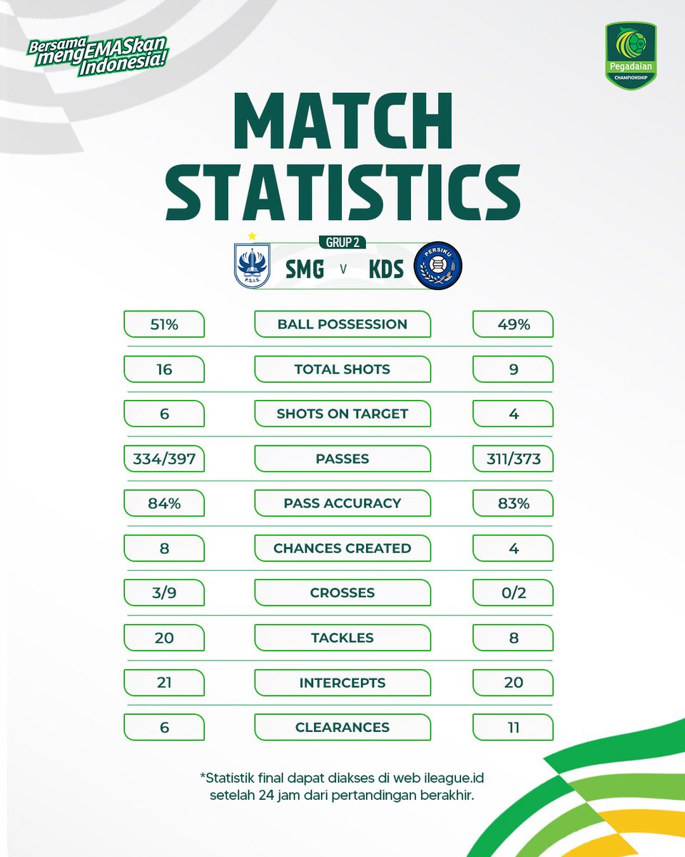 Liga2Match's tweet photo. Lewat 4 shots on target, Macan Muria 4 kali menjebol gawang Laskar Mahesa Jenar.

#Gameweek1 #PegadaianChampionship https://t.co/DiyySW5iTQ