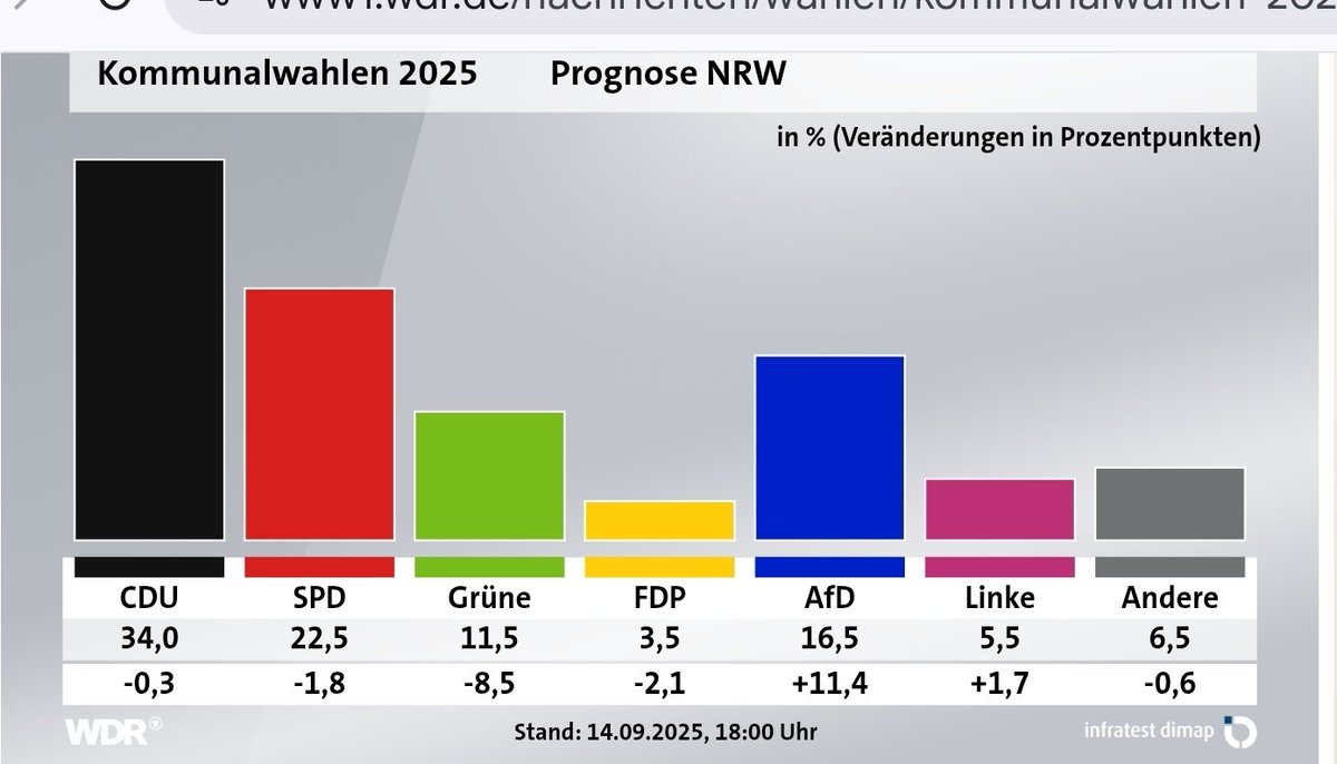 #NRWwahlen, #afd mit +11% halbiert, #CDU aus unerfindlichen Gründen klar gewonnen