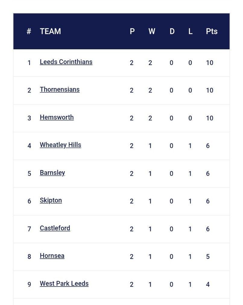 BarnsleyRUFC's tweet image. After the first 2 rounds of the league competition we sit in 5th

With 1 bonus point win at home and a losing bonus point away

We now turn our attention to both the North Plate and Yorkshire Silver Trophy!

#upthegriff
#UReds