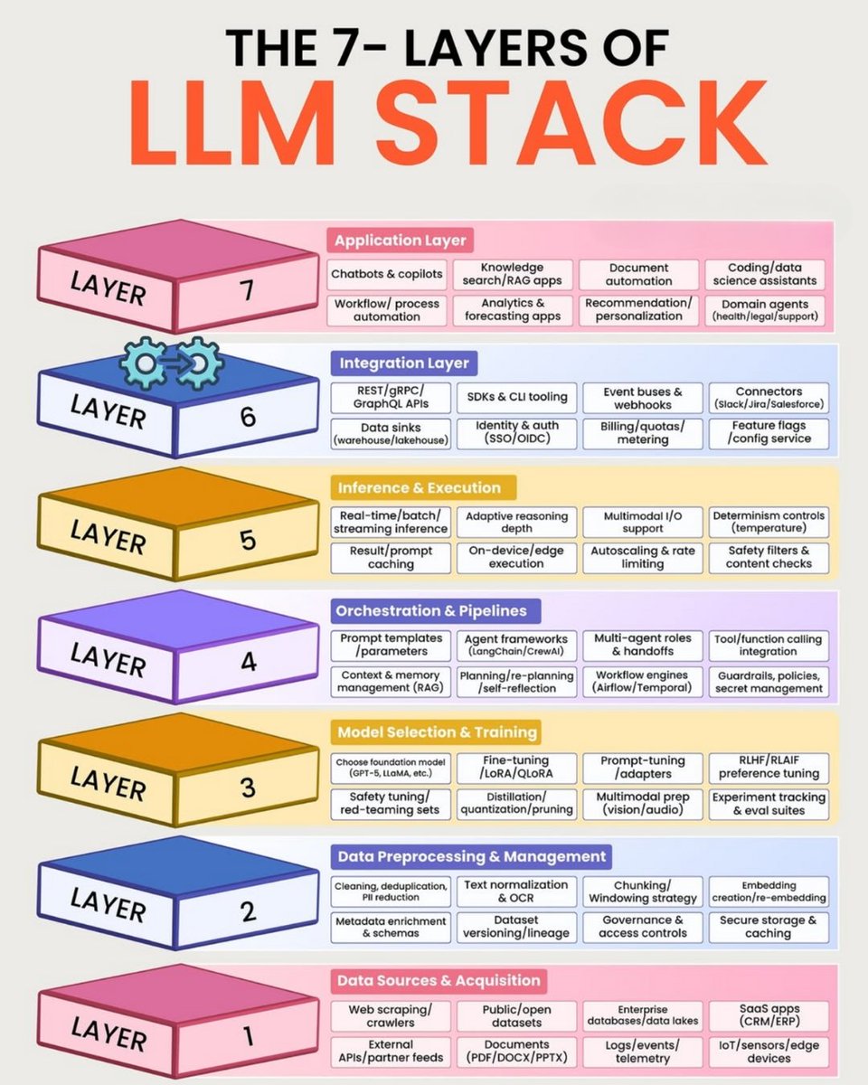 PythonPr's tweet image. 7 Layers of LLM Stack