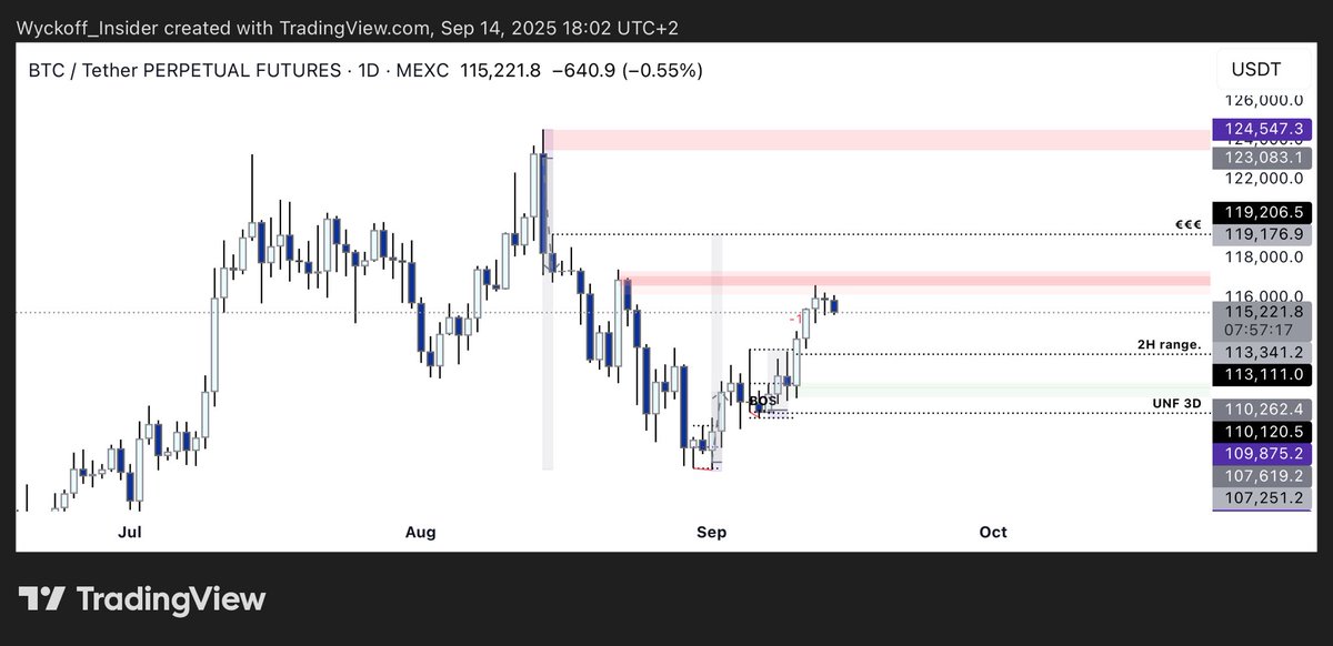 Wyckoff_Insider's tweet image. $BTC MTF