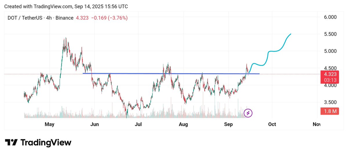 DefiLinkerpro's tweet image. DOT&apos;s on the move! 🚀💰 Breaking through key resistance levels, with potential to retest $10! 📈💸 What&apos;s your take on Polkadot&apos;s future? 🤔
 #DOT #Polkadot #Crypto